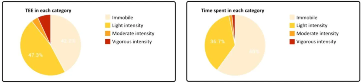 Figure 2.  Pie graphs: TEE and time spent in each activity category  