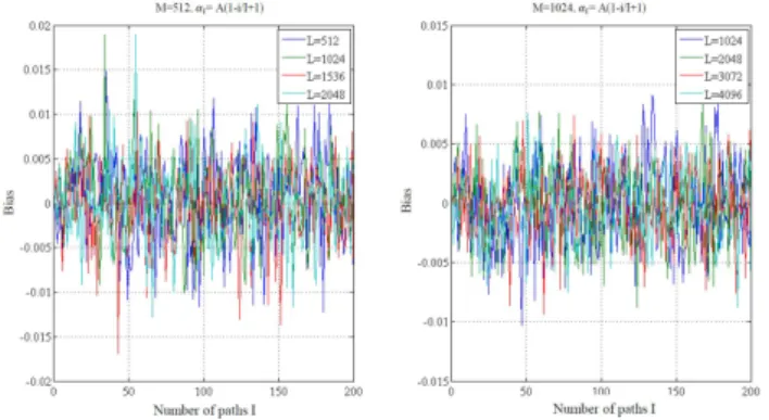 Figure 5. Bias of the estimator over a channel with linear decreasing gain.