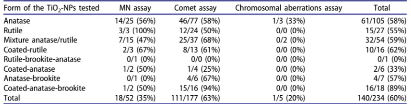 Table 5: Summary of genotoxicity studies on TiO 2 -NP (from Charles et al. (2018)) 