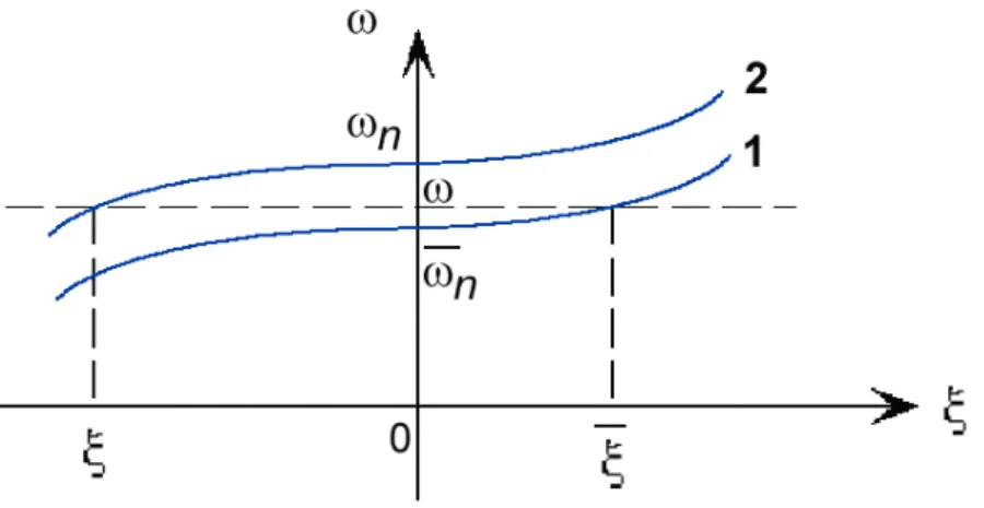 Figure 1.3.  Allure des courbes de dispersion pour les deux parties du résonateur 