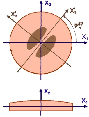 Figure 1.5. Systèmes locaux d’axes : du résonateur et du mode de vibration. 
