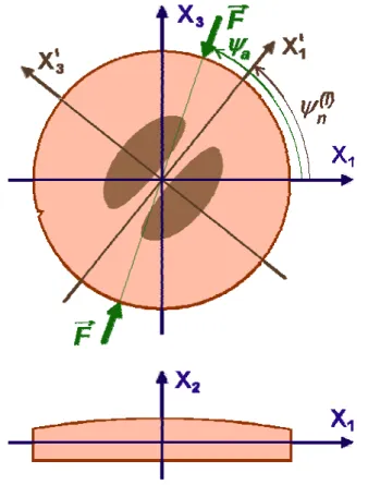 Figure 1.9. Résonateur soumis à une force en compression suivant l’azimut  ψ a  .  X  1 X 3  système  d’axes du résonateur ; X’  1 X’ 3  système d’axes du mode