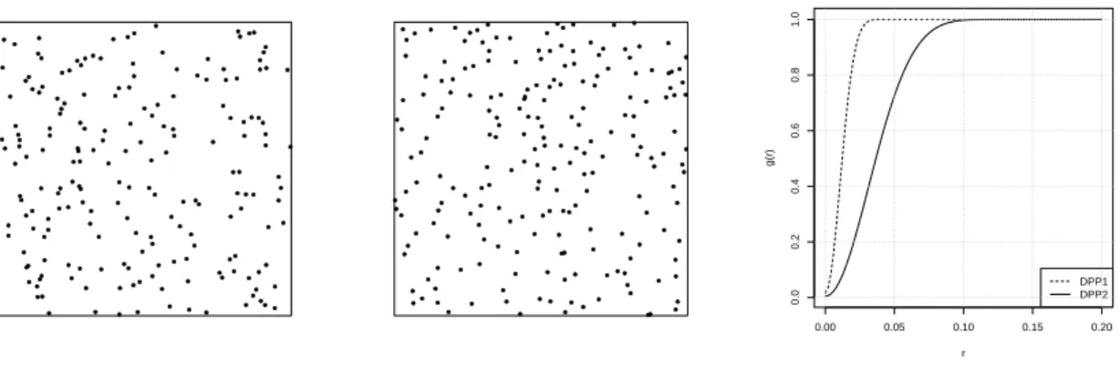 Figure 1: Left (resp. middle): Realization of the model dpp1 (resp. dpp2 ) on the domain [−1, 1] 2 