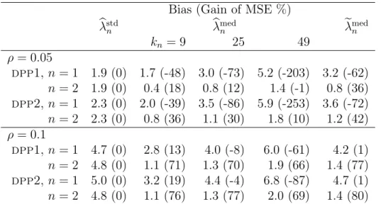 Table 2: Bias and empirical gains in percent between brackets, see (17), for the standard and median based estimators for different values of k n 