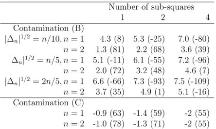 Table 4: Bias and empirical gains in percent between brackets, see (17), for the estimator e λ med n given by (16)