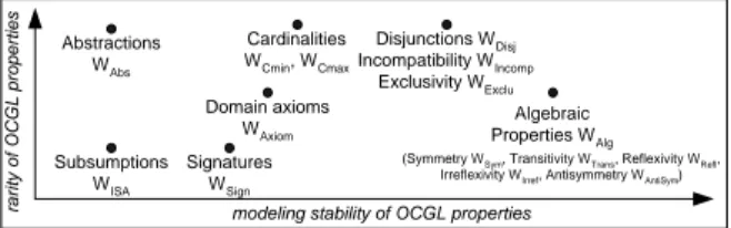 Figure 7: modelling stability and rarity of OCGL properties. Subsomptions and signatures are both very com- com-mon and not very stable