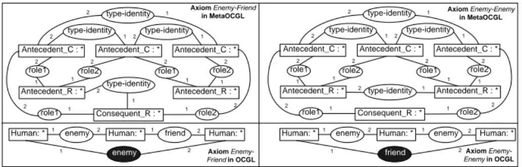 Figure 9: Two axioms of OntoFamily represented with MetaOCGL. The type_identity links denote that the nodes are of the same type in the axiom.