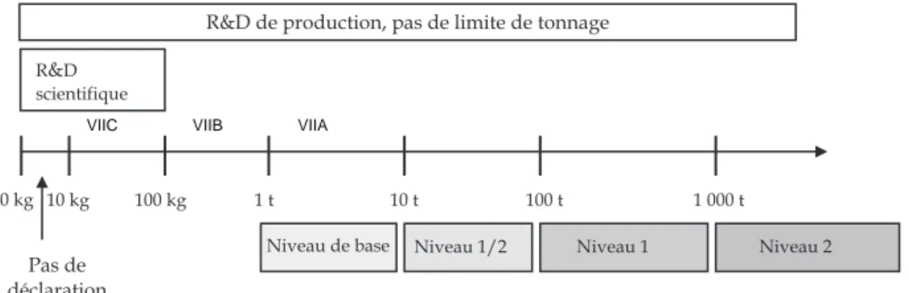 Figure 1 : Législation et catégories de substance en fonction du tonnage