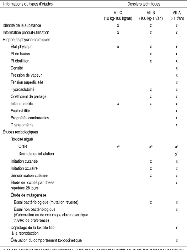 Tableau I : Caractéristiques et tests demandés pour les substances ayant une production &gt; 10 kg/an