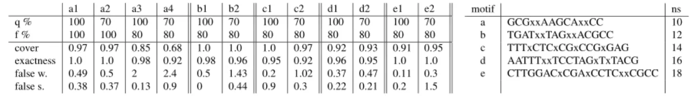 Table 3: Performances of the algorithm for 2 quorum values (q) and 2 frequency values (f)
