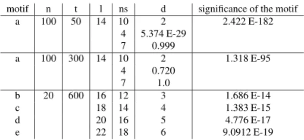 Table 4: Significance of various classes of consensus motifs from Table 3 (see text 3.3)