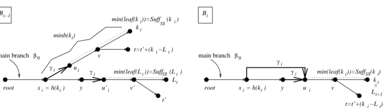 Figure 2: Step i in Algorithm St-to-SO. The dashed lines represent paths spelling the same word