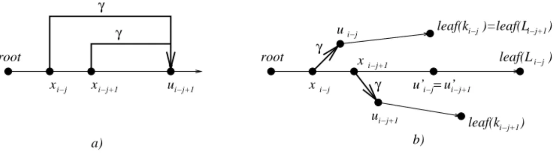 Figure 4: Automata B(s) and B i − j − 1 in the proof of Corollary 1.