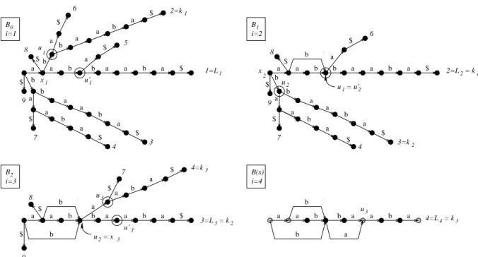 Figure 1: Execution of the algorithm ST-to-SO on the suffix tree of s = aabbaaba. The grey states are terminal