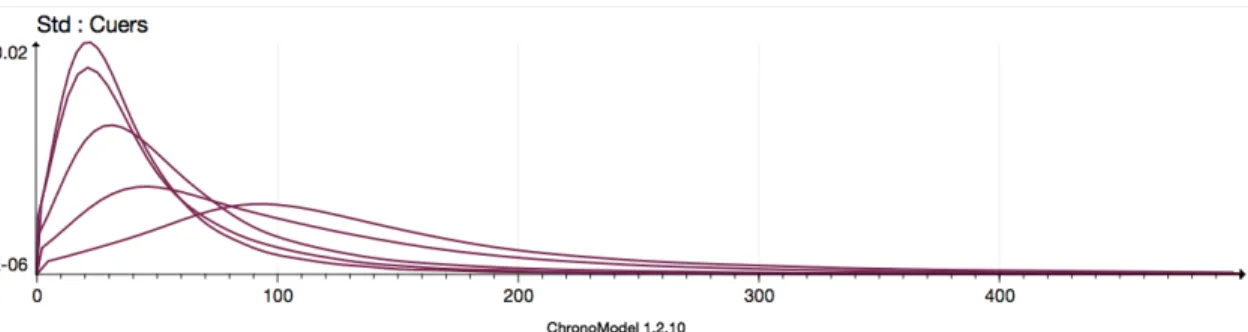 Figure 9. Cuers, Ex 2 (Cont.) Posterior densities obtained for standard devia- devia-tions σ i .