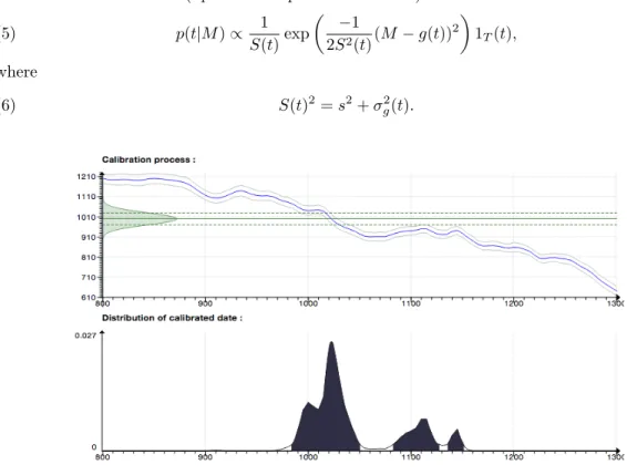 Figure 1. Conversion of a 14C age (A = 1000 ± 30 BP) to a calendar date via the calibration curve IntCal13.