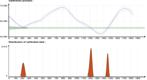 Figure 3. Conversion of an inclination measurement (I = 59 ± 1) to a calendar date via the calibration curve of archaeomagnetic field in France (Paris) over the last two millennia.