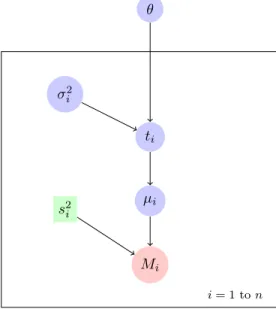 Figure 5. DAG for the hierarchical Event model applied to dating combination with calibration.