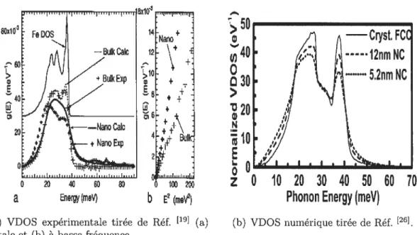Figure 1 — Exemples tirés de la littérature de spectres vibrationnels obtenus expé riment alement et numériquement.