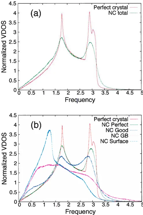 Figure 1.2 — (a) Normalized VDOS for model NC-A5 aud the corresponding perfect crystal; (b) contributious of the differeut types of atoms.