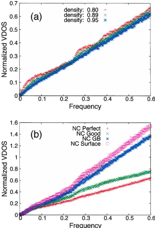 Figure 1.3 — Low-freqiiency VDO$ (a) for inodels NC-A2, NC-A5, and NC-A9, with