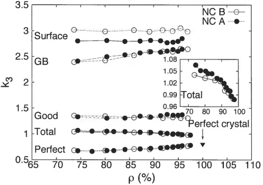 Figure 1.6 The coefficient k3 a.s a ftmction of density for the total and the partial VDO$ of the two NC models