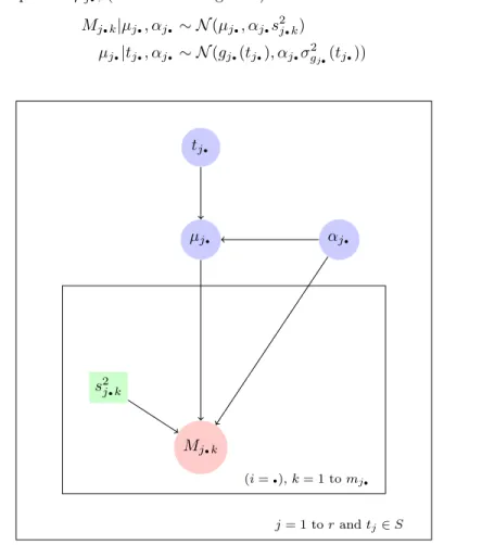 Figure 3. DAG for outlier model with respect to the experimental variance parameter defined in (9).