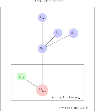 Figure 4. DAG for outlier model with respect to the time parameter defined in (10) and (11)