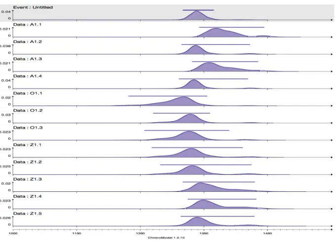 Figure 10. Shroud of Turin, Ex. 3. [white background ] Posterior densities of t i and individual posterior calibrated densities (black line) obtained for 12 14 C dates