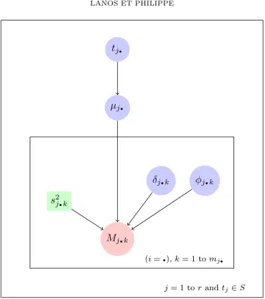 Figure 2. DAG for outlier model with respect to the measurement parameter defined in (7) and (8).