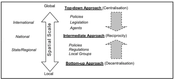 Figure 1 : Schéma conceptuel des approches politiques 