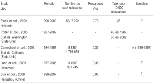 Tableau 1.I : Données sur la fréquence de l’hypospadias et son évolution au cours des années récentes