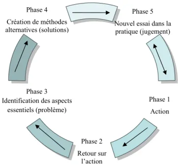 FIGURE 2 - MODÈLE ALACT DE RÉFLEXION SUR LA PRATIQUE  Adapté de Korthagen (1985) et Korthagen et Kessels (1999) 