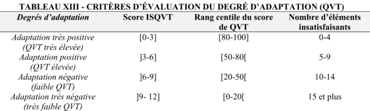 TABLEAU XIII - CRITÈRES D’ÉVALUATION DU DEGRÉ D’ADAPTATION (QVT)  Degrés d’adaptation  Score ISQVT  Rang centile du score 