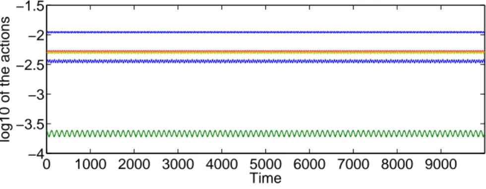 Figure 1: Plot of the actions for non-resonant step size (mid-split integrator).