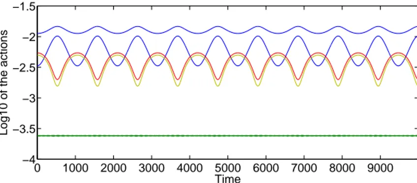 Figure 4: Plot of the actions for resonant step size (midpoint rule).