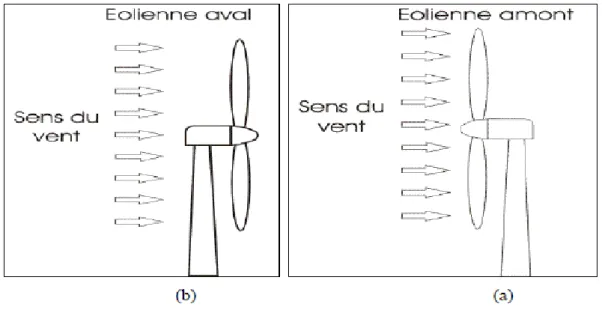 Fig. I-5 : Eolienne à axe horizontal  