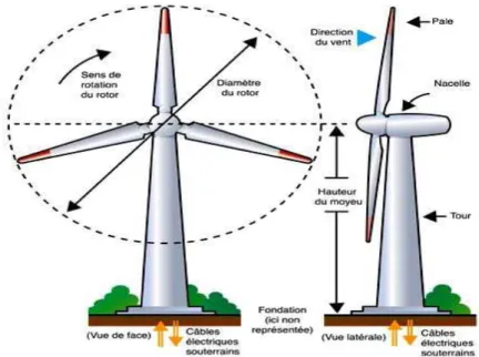Fig. I-6 : Schéma d’ensemble d’une éolienne    