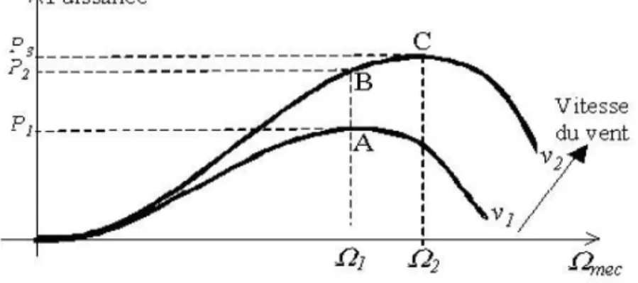 Fig. I.11 : Caractéristique de la puissance générée en fonction de la vitesse   Mécanique et la vitesse du vent