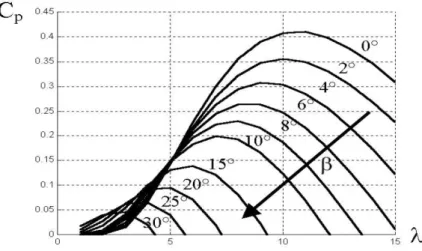 Fig. I.14 : Influence de l'angle de calage sur le coefficient de puissance. 