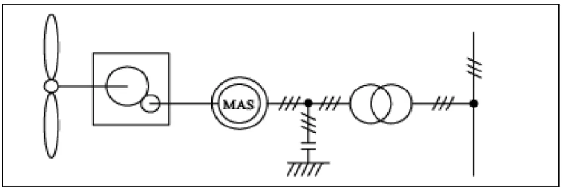 Fig. I.15 : Système éolien basé sur la machine asynchrone à cage.  