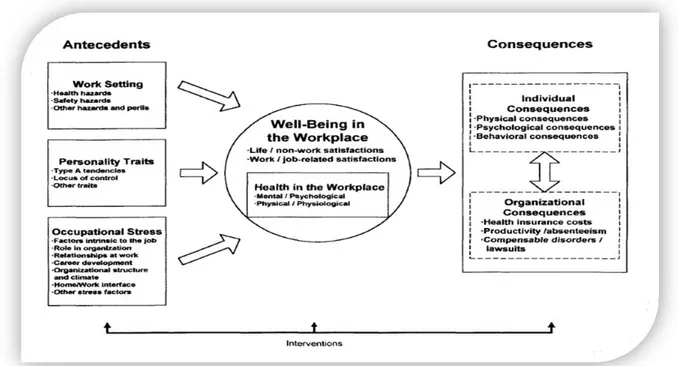 Figure 7. Modèle d’analyse de la santé et du bien-être en milieu de travail (Danna et Griffin, 1999,  p
