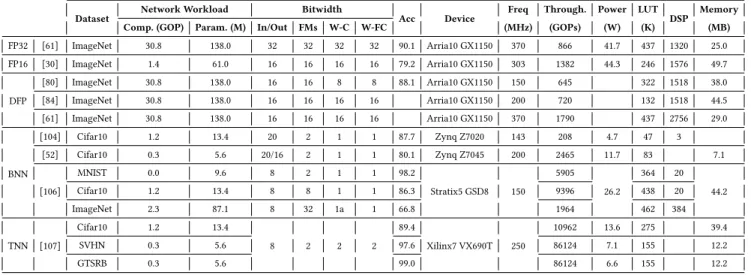Table 7: FPGA-Based CNN accelerators employing Approximate arithmetic
