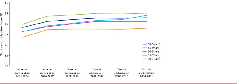 FIGURE 4. PARTICIPATION AU DO PAR CLASSE D’ÂGE SELON L’InVS 15