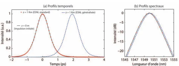 Figure 1.12 – Proﬁl temporel (a) et spectral (b) initial d’un soliton fondamental (ligne noire) comparé aux proﬁls obtenus après 1 km de propagation en considérant une  inté-gration de l’ESNL standard (croix rouges) et de l’ESNL généralisée (ligne bleue po