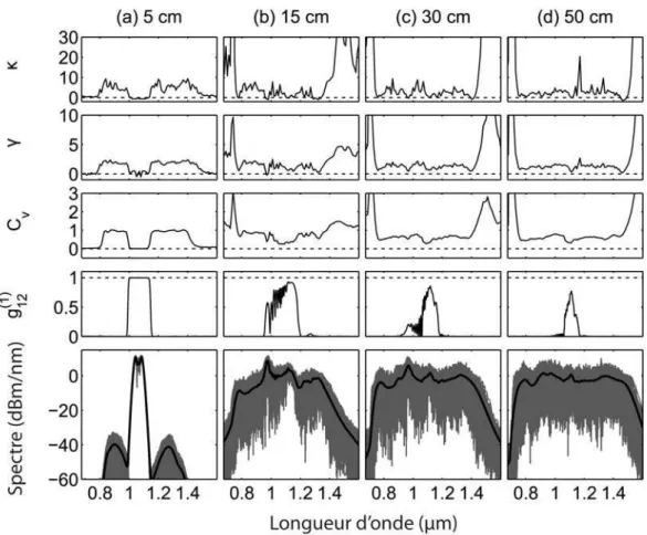 Figure 3.2 – Évolution du spectre, du degré de cohérence et des moments d’ordres supérieurs des distributions des intensités spectrales à plusieurs distances de propagation obtenus lors de la génération d’un ensemble de 1000 SC incohérents.