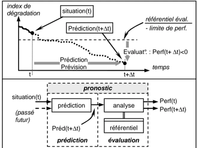 Figure 1. Processus de pronostic (Dragomir et al., 2007)  2.3. Maîtrise de l'erreur de prédiction 