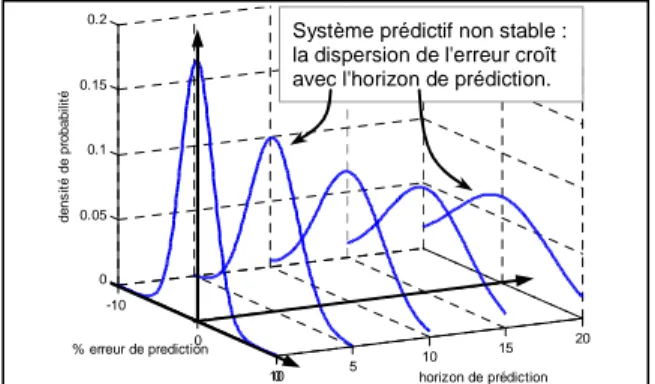 Figure 3. Stabilité dans le temps de l'erreur de prédiction  En définitive et compte tenu qu'il est difficile de garantir  que  minimiser l'erreur de prédiction permet d'en réduire  la  dispersion,  nous  proposons  de  tâcher  de  satisfaire  ce  double  