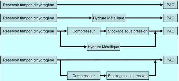 Figure 1- 10 : Différentes chaînes de stockage 