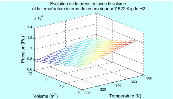Figure 1- 12 : Diagramme pression-volume de dihydrogène pour 7.522kg 